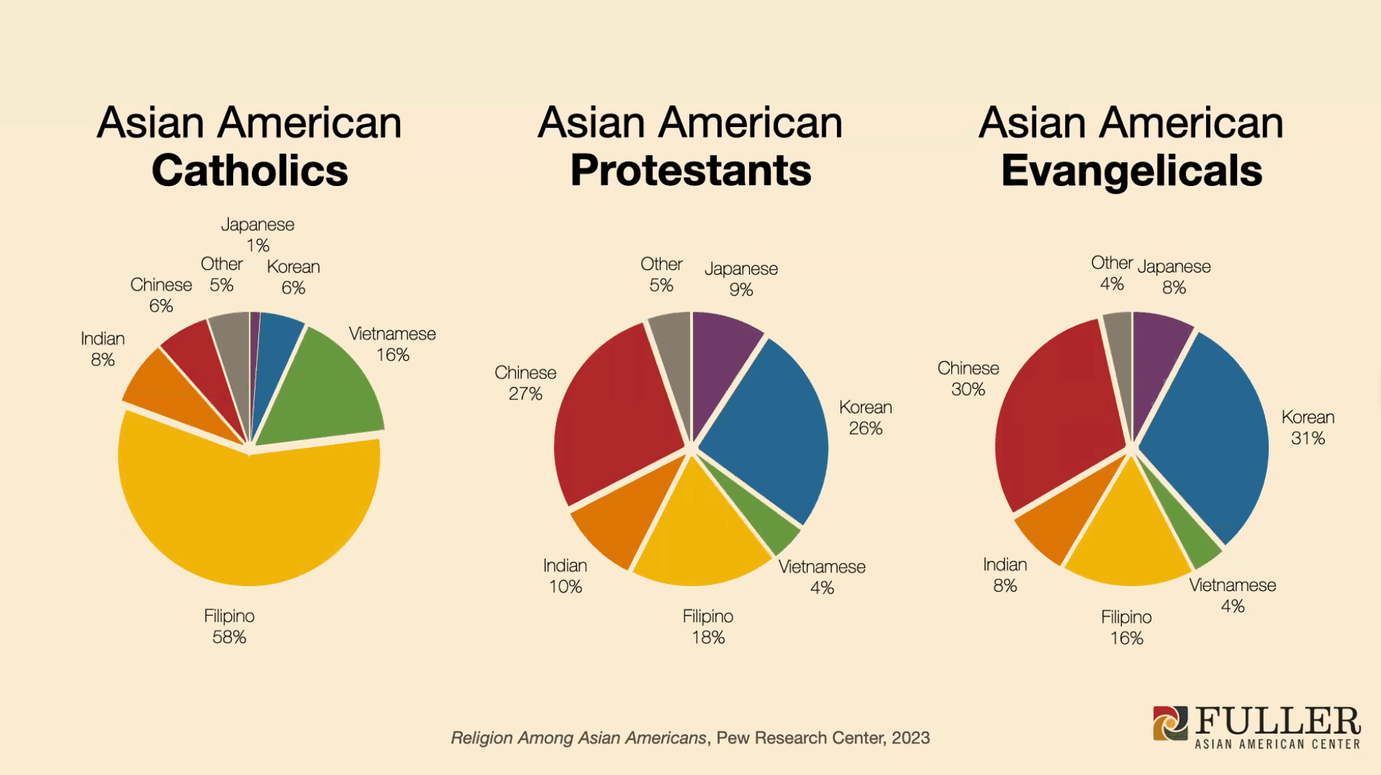 Asian American Christians church attendance; where are they?